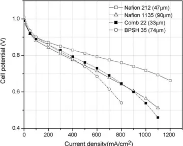 Fig. 2. Relative proton conductivity and relative water uptake of the membranes to those of Nafion at 30 ◦ C and 80 ◦ C.