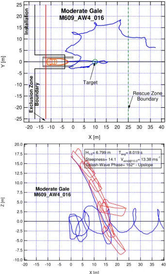 Figure 15. Plan and elevation views of free-fall  lifeboat’s path during launch in moderate gale  conditions
