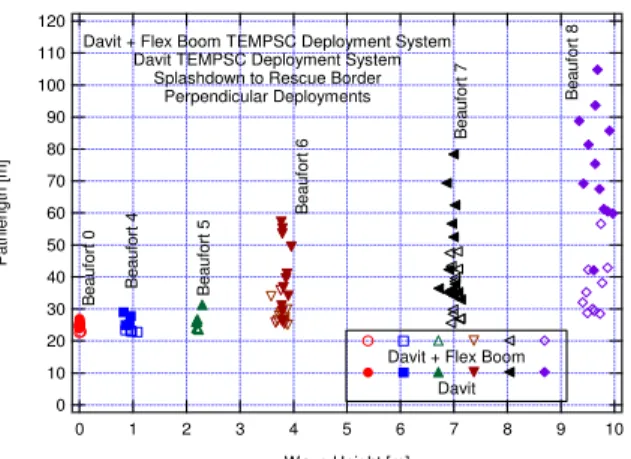 Figure 25. Sail-away path length (to rescue zone) versus  wave height for free-fall evacuation tests