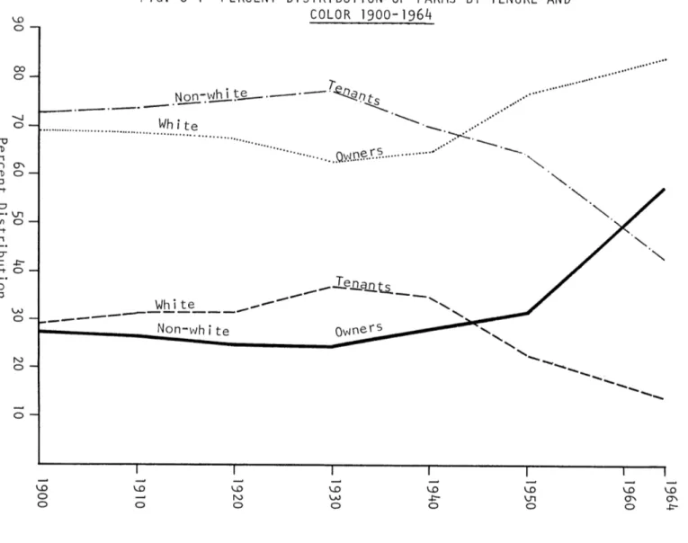FIG.  6-1  PERCENT  DISTRIBUTION  OF  FARMS  BY  TENURE  AND COLOR  1900-1964 00 o   --CD 0  - .....................Wh...te.-