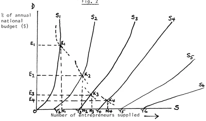 Fig.  2 shows  a  family of  supply  curves  representing  different  plan- plan-ning  periods