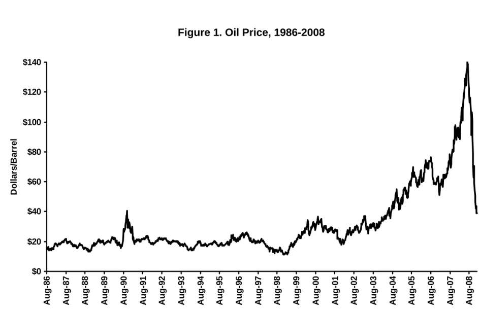 Figure 1. Oil Price, 1986-2008