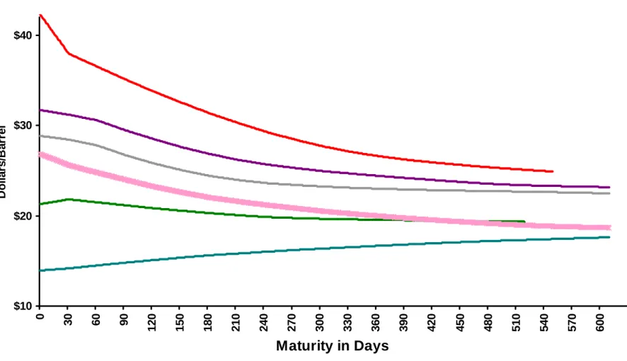 Figure 4. The Term Structure of Oil Futures on Selected Dates Source: Bloomberg.$10$20$30$400306090120150180210240270300330 360 390 420 450 480 510 540 570 600Maturity in DaysDollars/Barrel