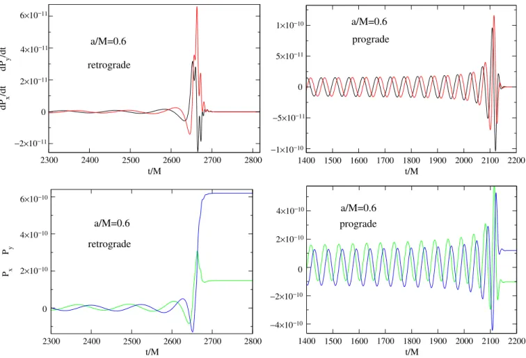FIG. 1 (color online). The top row shows, as a function of time, the momentum flux components P _ x and P _ y for both a retrograde (left plot) and a prograde (right) inspiral into the a=M ¼ 0:6 spinning hole