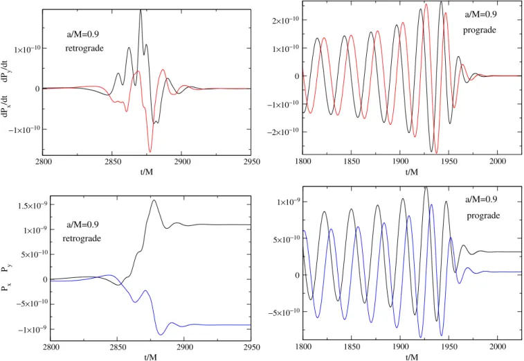 FIG. 2 (color online). The same quantities as in Fig. 1 but here for retrograde and prograde orbits into a black hole with a=M ¼ 0:9.