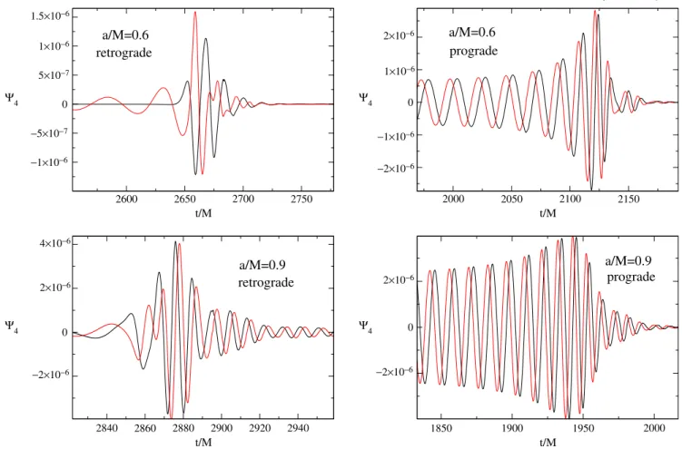 FIG. 3 (color online). Waveforms, i.e., the real and imaginary parts of the m ¼ 2 component of the Teukolsky function  4 for prograde and retrograde orbits into Kerr holes with a=M ¼ 0:6 and 0.9.