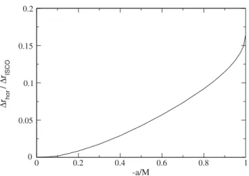 FIG. 5 (color online). The radial locations of the ISCO, hori- hori-zon, and turning point are plotted as functions of the  dimension-less spin parameter a=M 