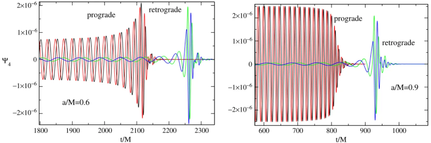 FIG. 9 (color online). The real and imaginary parts of the m ¼ 2 component of the Teukolsky wave function  4 from Kerr inspiral orbits placed in a Schwarzschild background