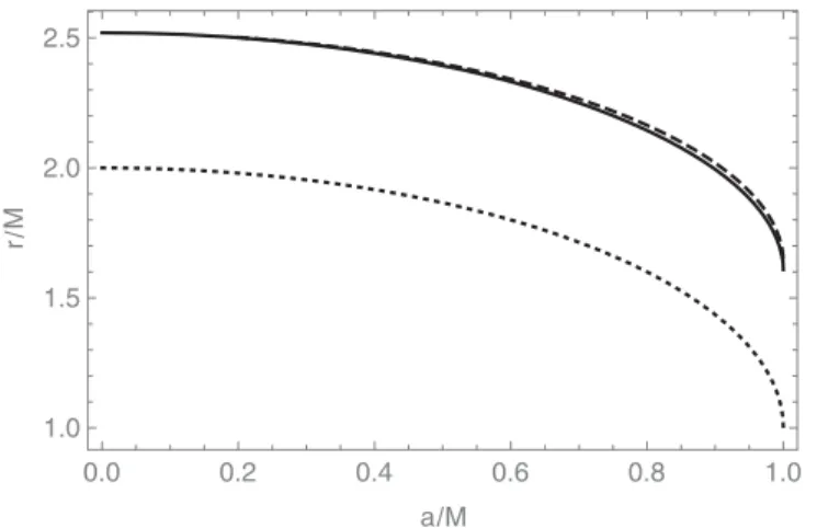 FIG. 4. Spin dependence of r es at θ ¼ 0 (solid) and θ ¼ π = 2 (long-dashed) for Ω F = Ω H ¼ 0 