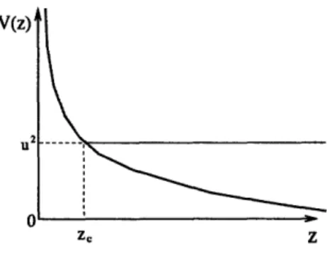 Figure 3-3:  Schematic  plot  of the potential  3.26  for  k  E  R.  The boundary  is at  z =  0 the horizon  at  z =  oo.