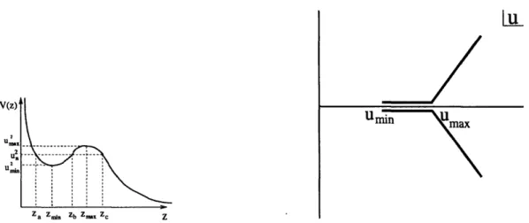 Figure 3-6:  The  figure at  the left is a schematic  plot  for  the potential  V(z)  for k  >  kc.