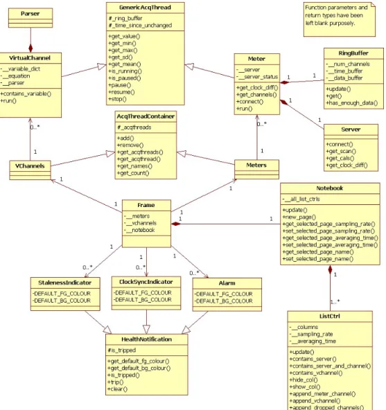 Figure 8: Primary class UML diagram, with function parameter and return types removed.