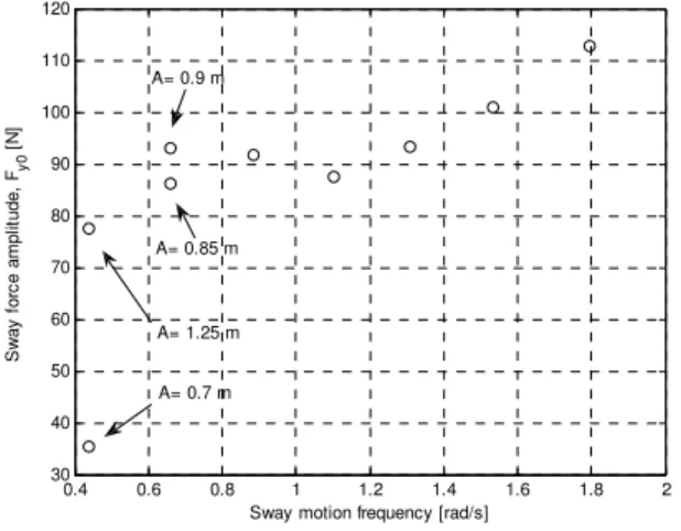 Fig. 5. Sway force amplitude versus sway acceleration  amplitude for the bare-hull with LDR 8.5 