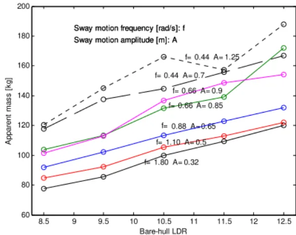 Fig. 11. Apparent mass versus sway motion frequency for all the   Fig. 12. Apparent mass versus bare-hull LDR for several combinations  of sway frequency and amplitude during pure sway runs bare-hulls during pure sway runs 