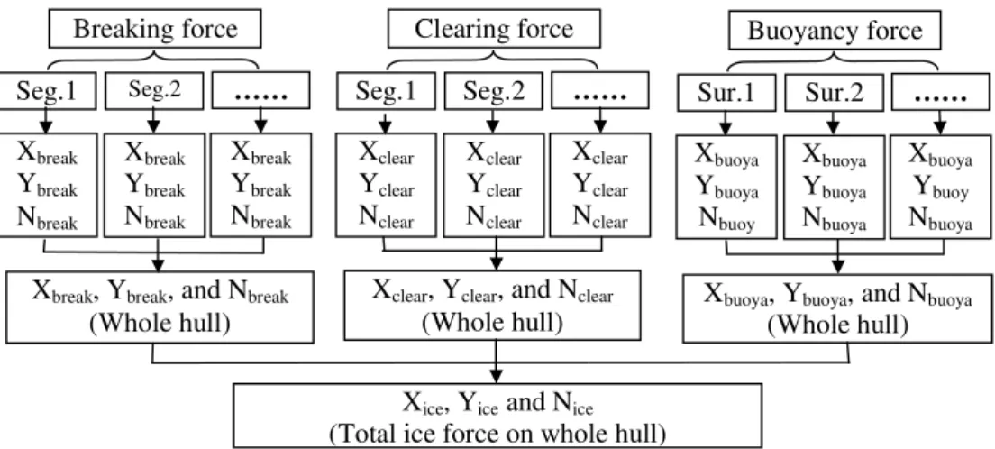Figure 1.  Global force and yaw moment calculation in IHI model 