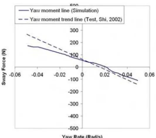 Figure 15. Sway force comparison of R- R-Class Model sinusoidal run in 50 mm - 20 