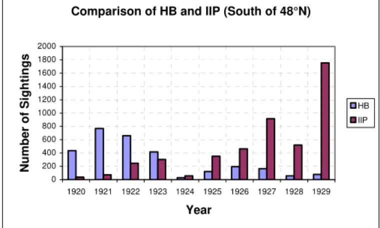 Figure 2. Trends in unique sightings reported by the Hydrographic  Bulletin and the International Ice Patrol south of 48°N