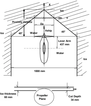 Figure 1. A SCHEMATIC DIAGRAM OF THE INTERACTION  SCENARIO: A SAWN ICE NOTCH IS STANDING STILL IN 