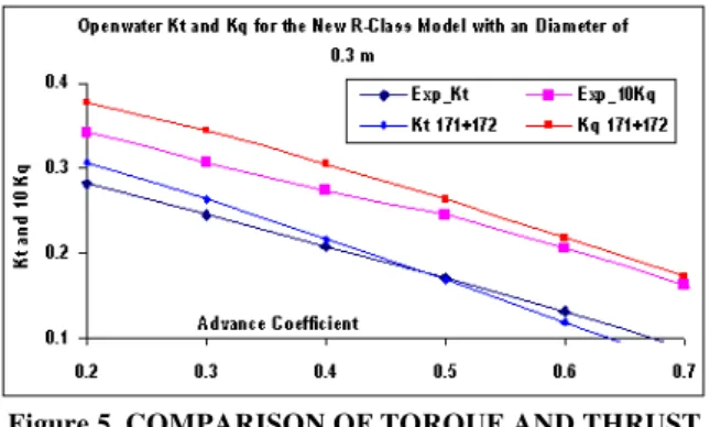 Figure 6. COMPARISON OF THRUST COEFFICIENT OF  THE PROPELLER INTERACTING WITH THE ICE-WALL 