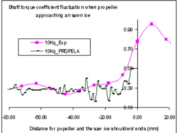 Figure 11. HORIZONTAL BEARING FORCE COEFFICIENT  OF THE PROPELLER INTERACTING WITH A POD AND 