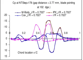 Figure 25. TRANSIENT KEY-BLADE PRESSURE  COEFFICIENT AT ABOUT 70% RADIAL LOCATION FOR A  PROXIMITY DISTANCE OF 2.77+150=152.77 MM