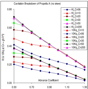 Figure 8. Thrust and torque breakdown due to cavitation for propeller A. 