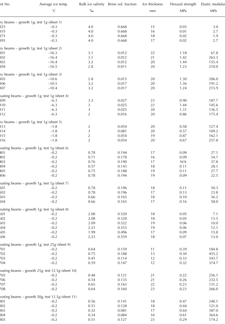 Table 1. Summary of test data on saline ice reported by Barrette and others (1999)