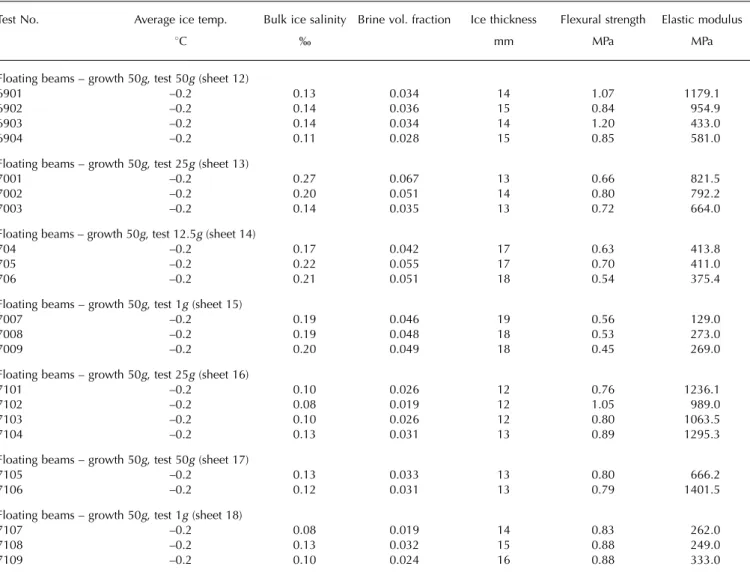 Figure 4 shows the effect of ice thickness on E -modulus for saline ice at 1g. The data were grouped according to their brine volumes