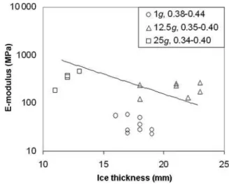 Fig. 6. E-modulus versus ice thickness, t, showing little difference in the data for different accelerations (i.e