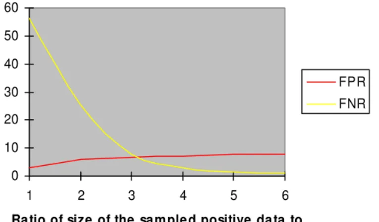 Table 1. False positive rate for C4.5 and SVM 