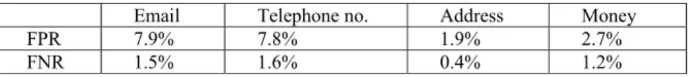 Table 3. Oversampling for information gain feature selection 
