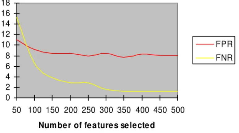 Fig. 4. Number of selected features verses FPR and FNR 