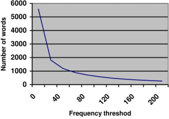 Fig. 2. Word distribution in terms of frequency 