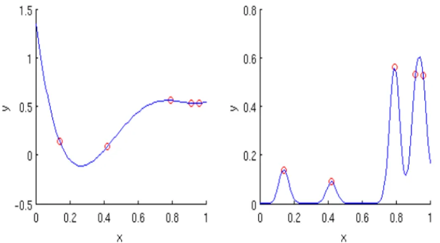 Figure 3-1: the performance of simple Kriging depends on the choice of the covariance function, for example, the correlation length