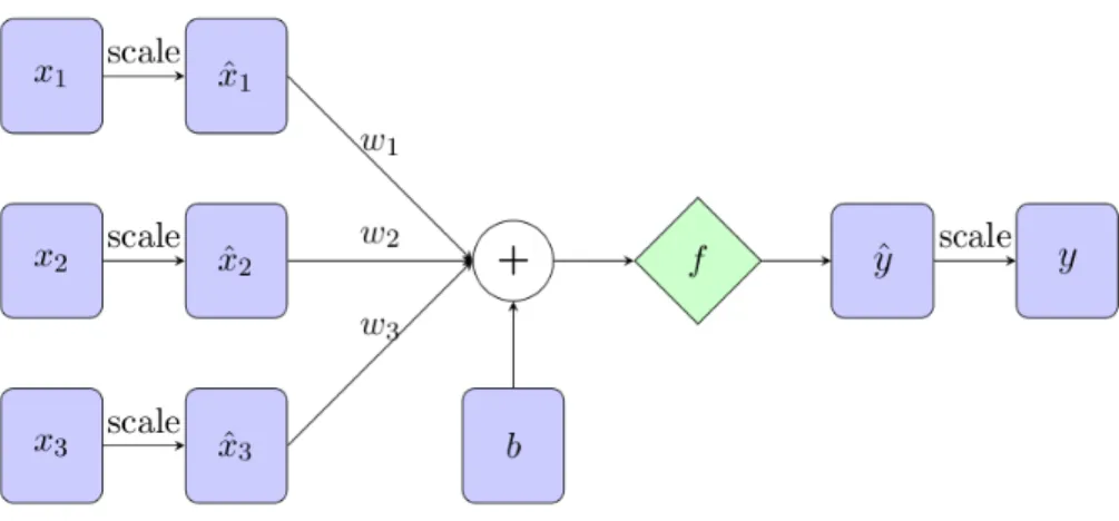 Figure 3-4: A unit in neural network.