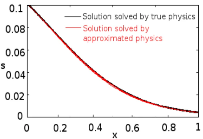 Figure 4-4: k = 20, µ 0 = 0.05. The red lines are computed by the corrected simplified physics, while the black line is computed by the true physics.