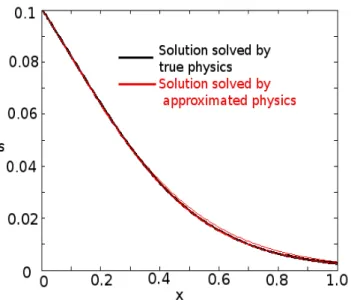 Figure 4-6: k = 50, µ 0 = 0.50. The accuracy of the surrogate and the corrected simplified model increases as the number of training simulatons increases.