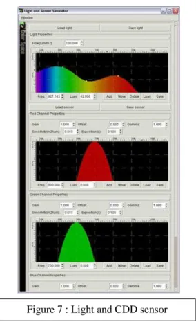 Figure 7 : Light and CDD sensor