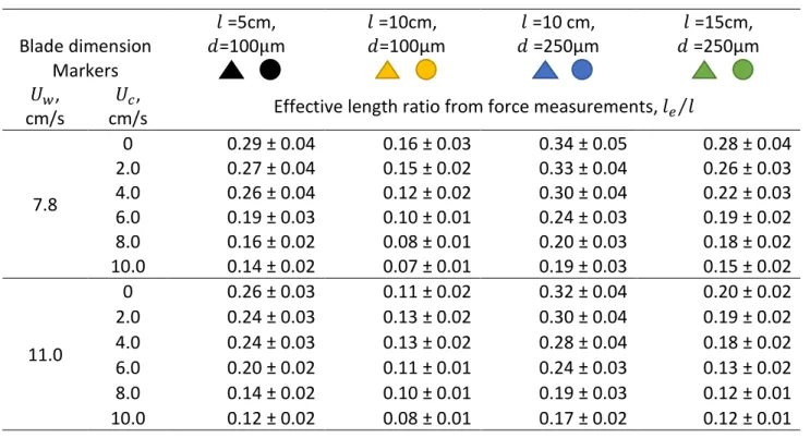 Table 1: Experimental values of  