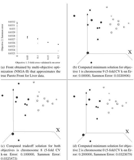 Fig. 2: Set of computed 100 multi-objective solutions for liver cancer dataset. Those along the Pareto front approximation progressively span the extremes between minimum classification  er-ror and minimum dissimilarity loss