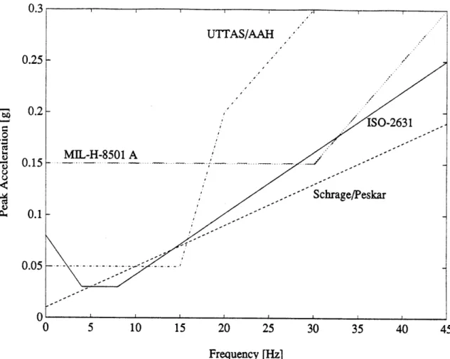 Figure  1-1:  Human  factor  vibration  requirements  (adapted  from  Figure  1 of Schrage  and  Peskar  [61]).