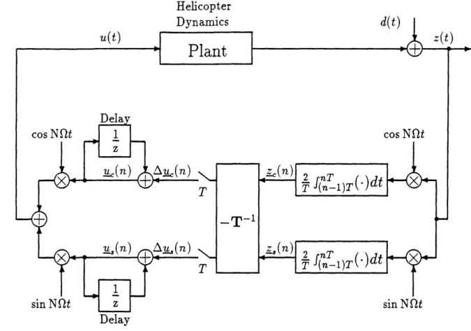 Figure  1-3:  Block diagram  of the discrete-time  HHC algorithm  (adapted from Figure  3 of Hall  and  Wereley  [24]).