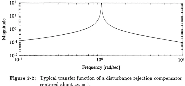 Figure  2-2:  Typical  transfer  function  of a disturbance  rejection  compensator centered  about  wo  =  1.