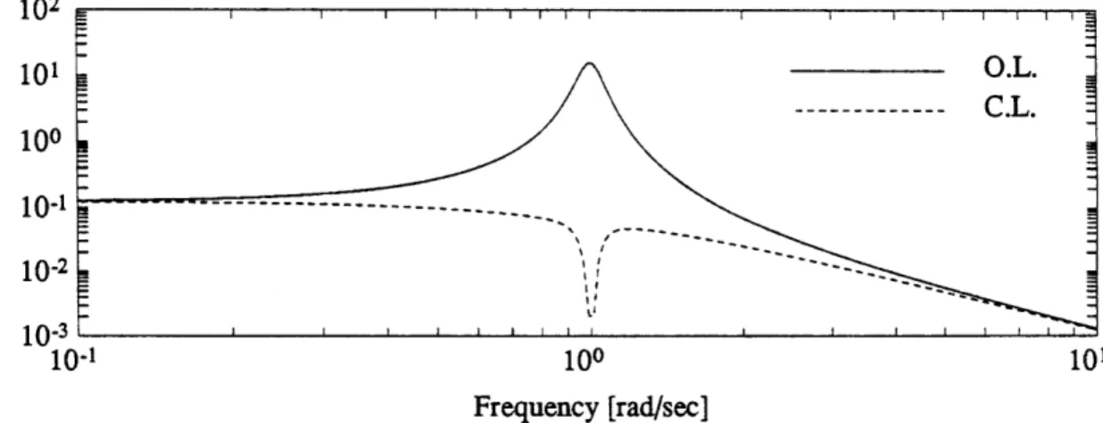 Figure  2-6: Open-loop  and  closed-loop  power  spectral  densities  for  a  typical HHC  compensator  in  response  to  a  random  disturbance.