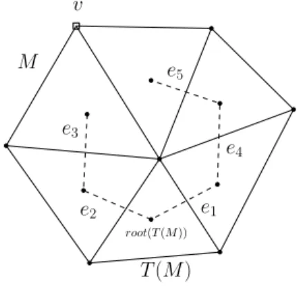 Figure 4: A mesh M with its dual minimum spanning tree T (M ).