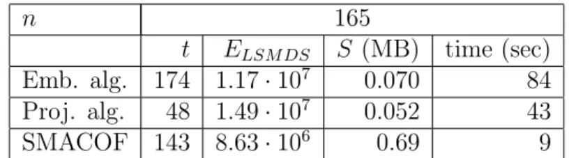 Table 2: Quality of embedding for the Yale Face Database.