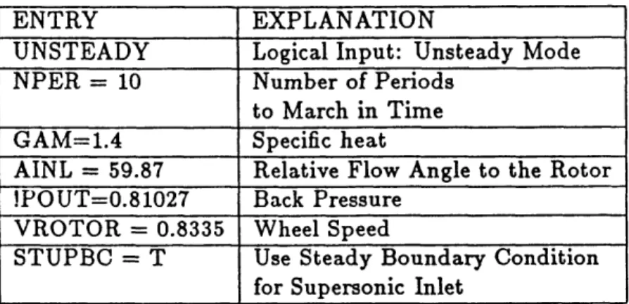 Table  2.3  Input  entries  for  UNSFLO  calculation