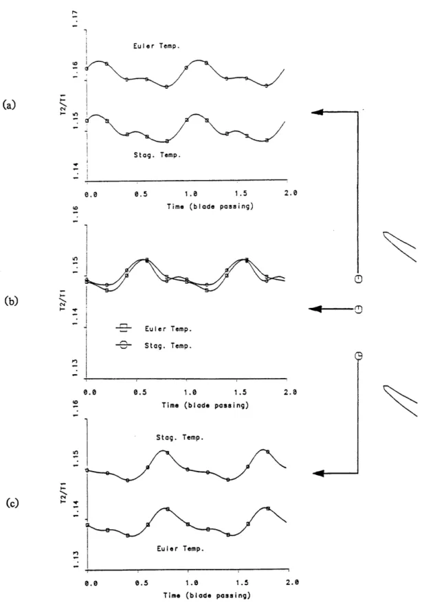 Fig.  3.4  Instantaneous  Euler  temperature  at  three  pitchwise  locations.