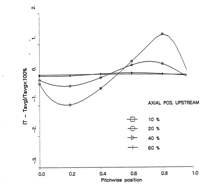 Fig.  3.5  Pitchwise  Euler  temperature  distribution  at  four  axial  stations0.0