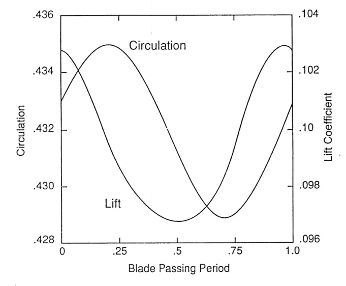 Fig.  3.8  Variation  of rotor  blade  circulation  and lift as a function  of blade  passing  period  (time required  to traverse  one stator pitch)